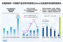 2024年第一季度中國(guó)手機(jī)出貨量排名出爐：榮耀拿下第一