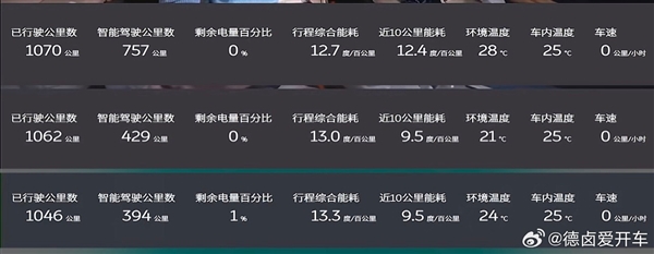 3路齊發(fā) 蔚來(lái)ET7 150度電池包實(shí)測(cè)成績(jī)出爐：穩(wěn)穩(wěn)超1000公里