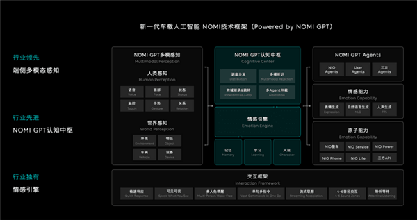 首創(chuàng)情感引擎！蔚來車載人工智能車載NOMI將迎升級