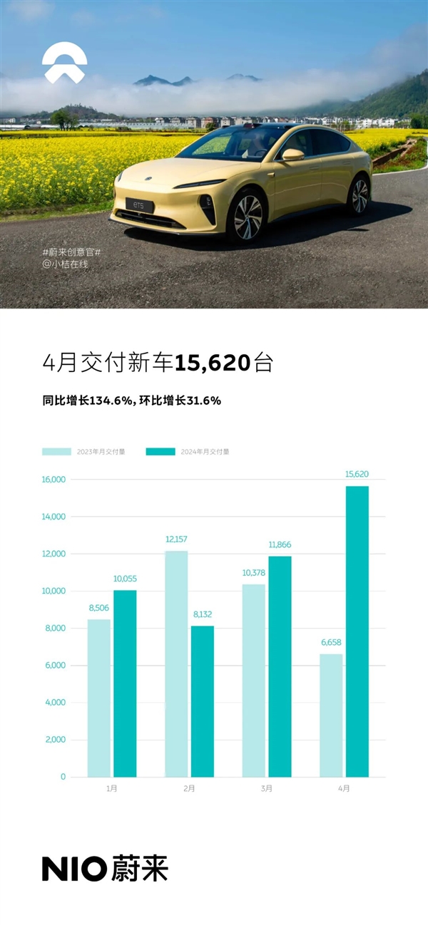15620臺(tái) 蔚來(lái)4月交付成績(jī)出爐：高端純電市場(chǎng)第一名