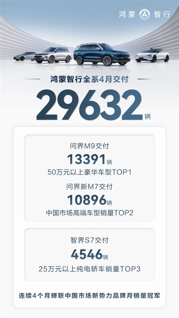 全系交付29632輛 華為鴻蒙智行4月成績出爐：問界M9成頂梁柱