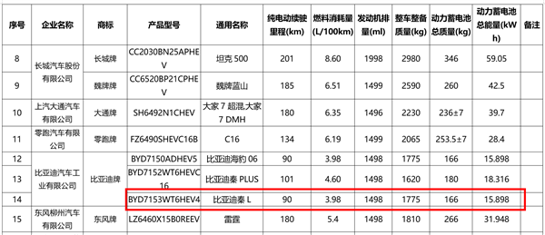 第5代DM-i混動上車！比亞迪秦L工信部油耗出爐：百公里僅3.98L