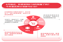 超九成消費者希望大促時間控制在2周內(nèi) 618去哪兒購物 京東以70%得票率位列第一