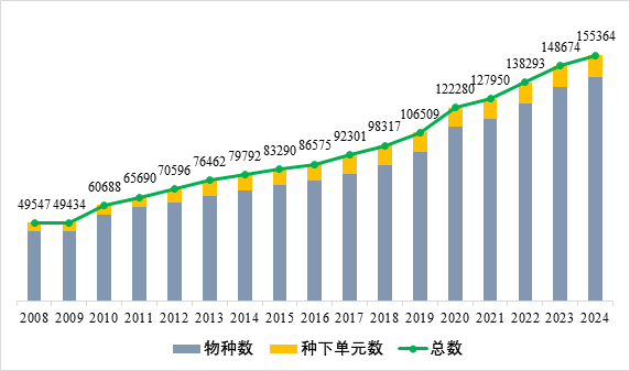 收錄超15萬個(gè) 《中國生物物種名錄2024版》發(fā)布：461MB免費(fèi)下載