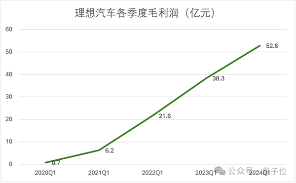 研發(fā)投入每3天1個(gè)億：理想在向技術(shù)車企轉(zhuǎn)型