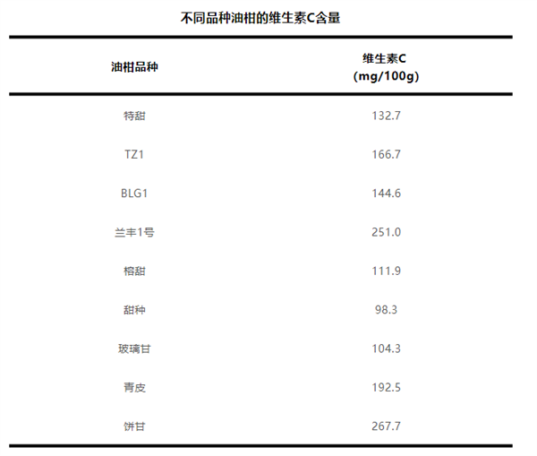這種水果維生素C含量是橙子8倍！被譽(yù)為“竄稀神器”