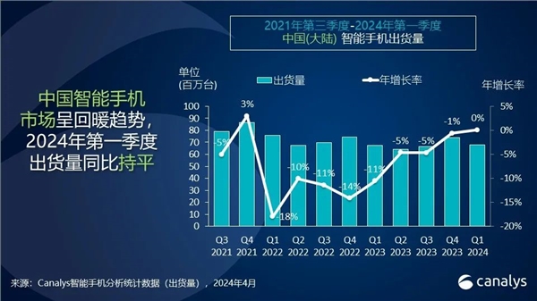 華為手機(jī)時(shí)隔三年重回中國(guó)第一！出貨量暴增70%