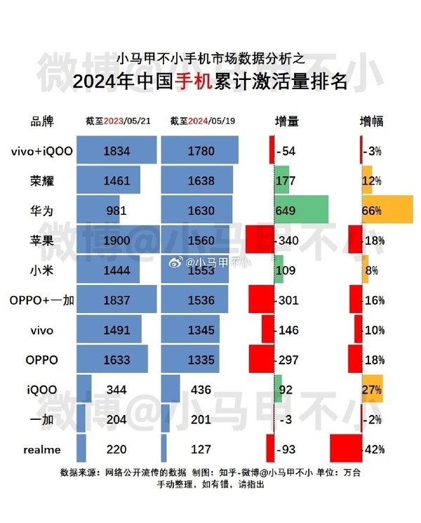 今年中國(guó)各手機(jī)品牌累計(jì)激活量曝光：華為超越蘋果 第一不意外
