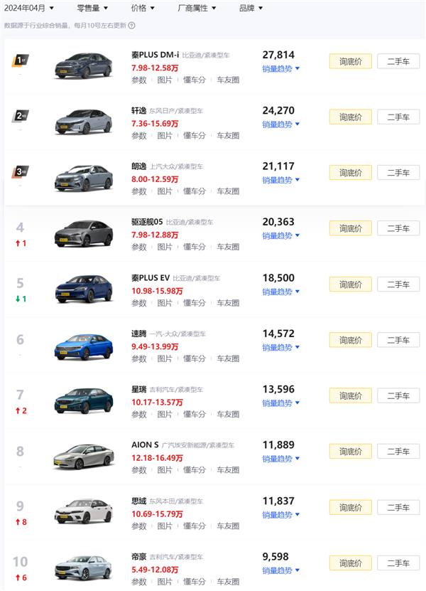100公里只要2.9升油！9.98萬的比亞迪秦L讓車企老板們睡不著了