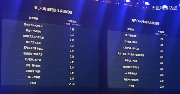 比亞迪反向虛標(biāo)！實(shí)測(cè)比亞迪秦L滿油滿電行駛2547公里