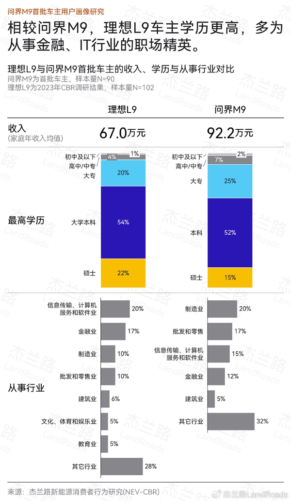 問界M9直接對手 理想L9車主畫像公布：學歷更高、收入更低