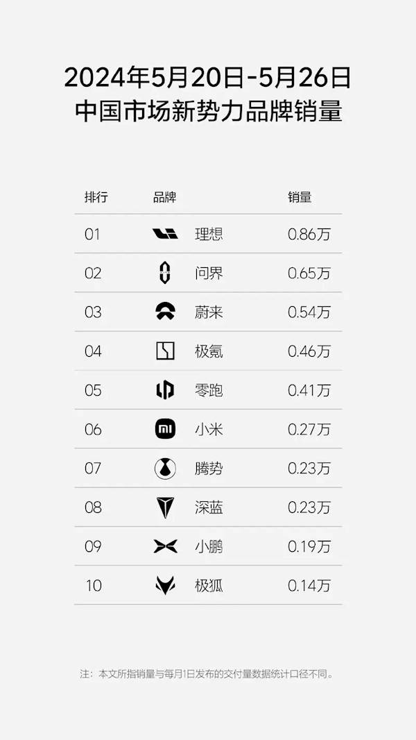 0.86萬輛拿下新勢力周銷量榜首！理想第21周銷量數(shù)據(jù)發(fā)布