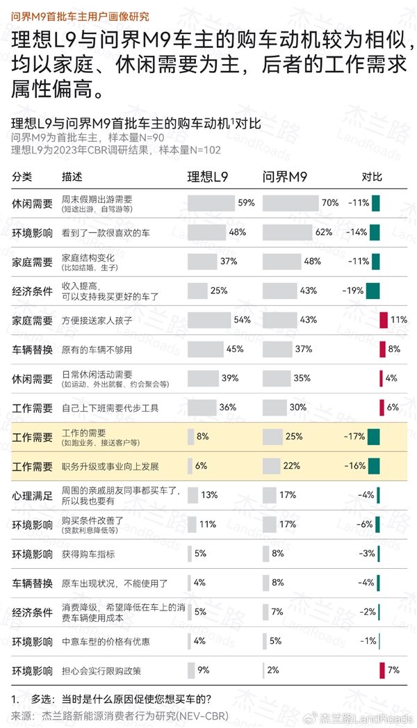 問界M9直接對手 理想L9車主畫像公布：學歷更高、收入更低