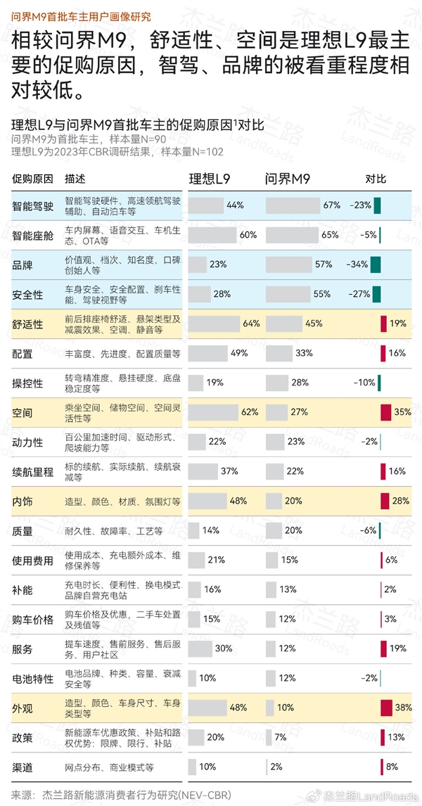 問界M9直接對手 理想L9車主畫像公布：學歷更高、收入更低