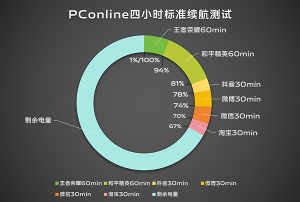 續(xù)航滅霸！vivo S19根治續(xù)航焦慮
