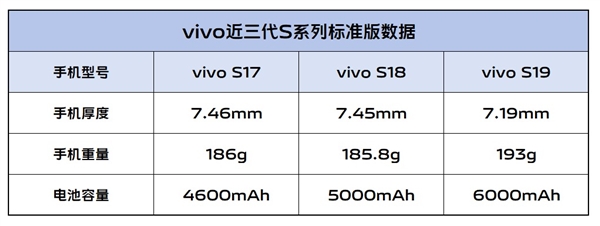 續(xù)航滅霸！vivo S19根治續(xù)航焦慮