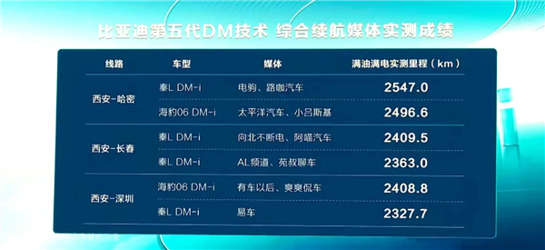 媒體實(shí)測比亞迪秦L滿油滿電行駛2547公里 大V：正常能超過1500公里就給100分
