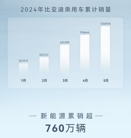 累計(jì)銷量超33萬(wàn)臺(tái)！比亞迪4月銷量公布：同比增長(zhǎng)38.2%