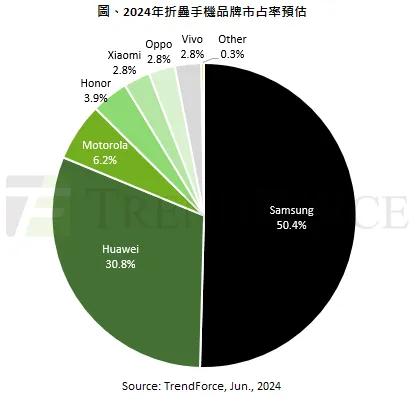 距超越三星僅一步之遙！華為今年將拿下全球30.8%折疊屏手機(jī)份額