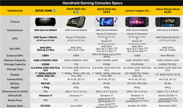 索泰首款掌機ZONE曝光：全球首發(fā)120Hz AMOLED！配銳龍7 8840U