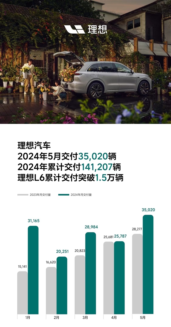 超越鴻蒙智行 理想5月銷量公布：交付3.5萬輛坐穩(wěn)新勢(shì)力第一