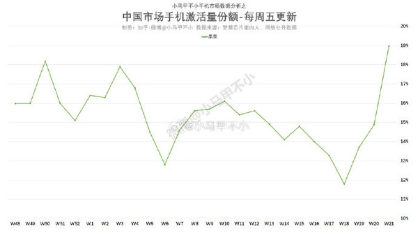 降至歷史低價(jià)！iPhone銷量連續(xù)三周暴漲 蘋果已重回中國(guó)第一