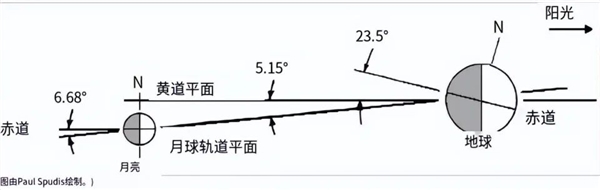 為什么我們可以在白天看到月亮？