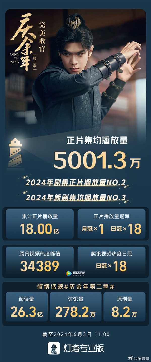 2024年新劇第3！《慶余年2》集均播放量超5000萬(wàn)
