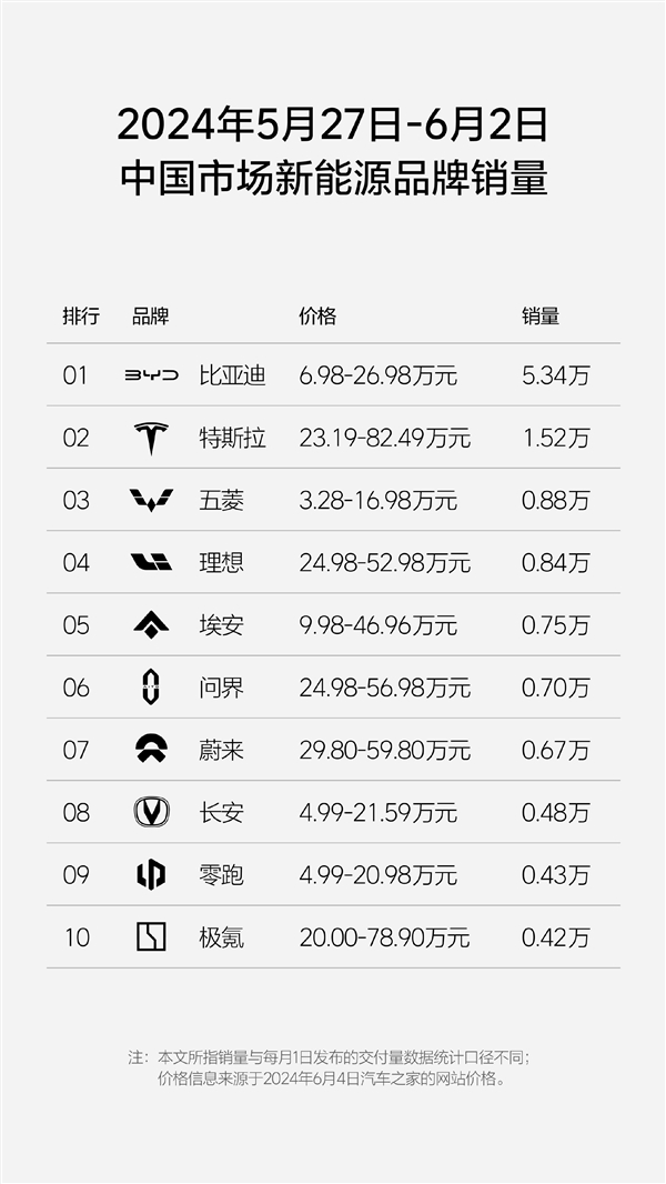 新一周新勢力銷量榜單發(fā)布：只搞純電的蔚來異軍突起