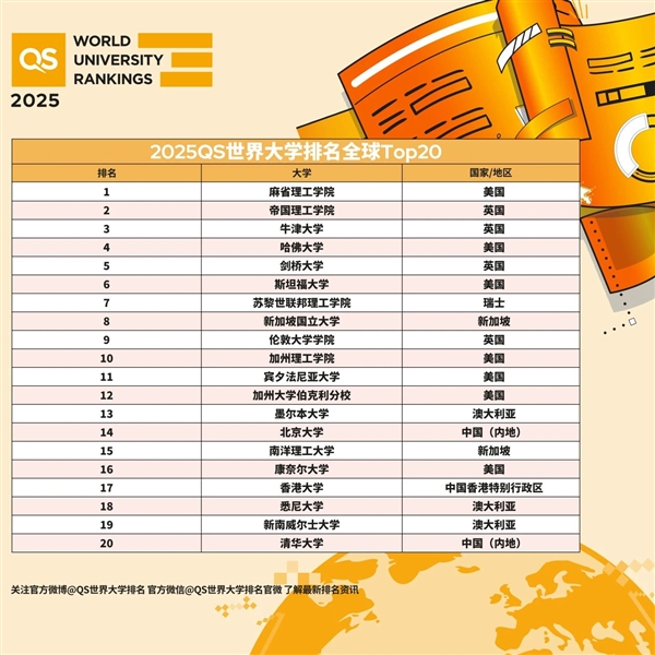 2025QS世界大學排名出爐：麻省理工連續(xù)13年全球第一 北大、清華前20