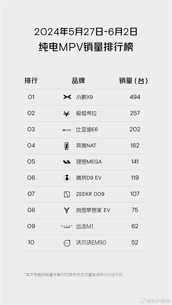 小鵬X9拿下中國純電MPV單周銷冠：銷量超理想MEGA 3倍