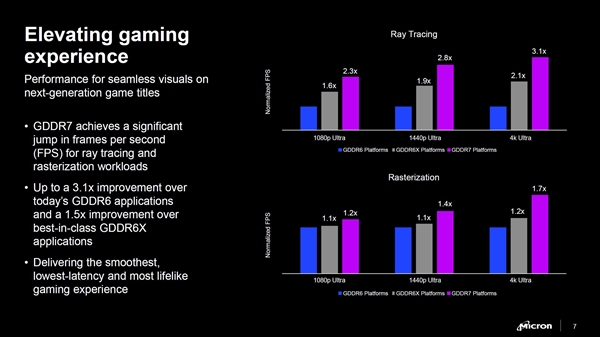 RTX 50要用！美光宣布GDDR7顯存：性能、帶寬、能效提升超50%