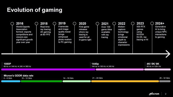 RTX 50要用！美光宣布GDDR7顯存：性能、帶寬、能效提升超50%