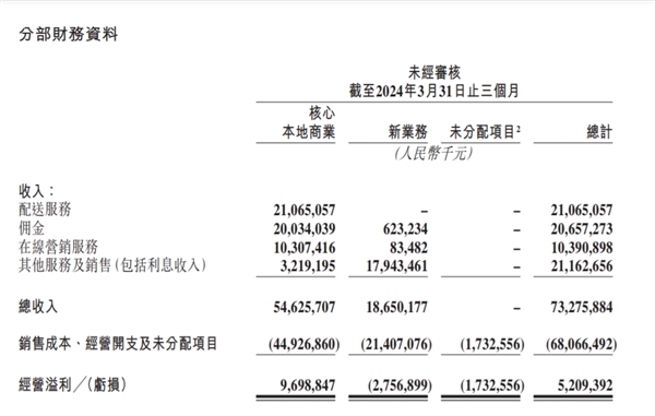 美團發(fā)布2024年一季度財報：營收733億元同比增長25% 傭金207億元同比增長27.2%