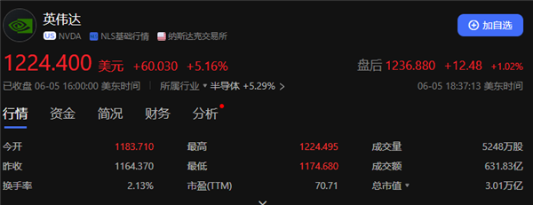 全球第二高！英偉達市值首次突破3萬億美元：超越蘋果 僅次于微軟