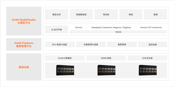 國(guó)產(chǎn)AI的希望！摩爾線程夸娥千卡集群化解AI算力國(guó)產(chǎn)化難題