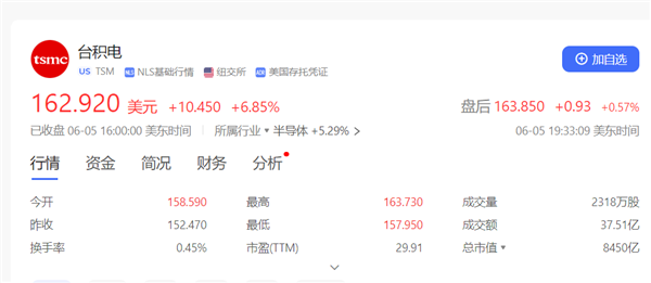 要向NVIDIA漲價(jià)：臺(tái)積電股價(jià)暴漲創(chuàng)歷史新高！