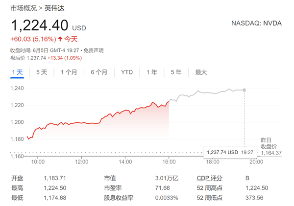 天空才是極限嗎 華爾街呼聲高漲：英偉達(dá)狂飆之路遠(yuǎn)未結(jié)束！
