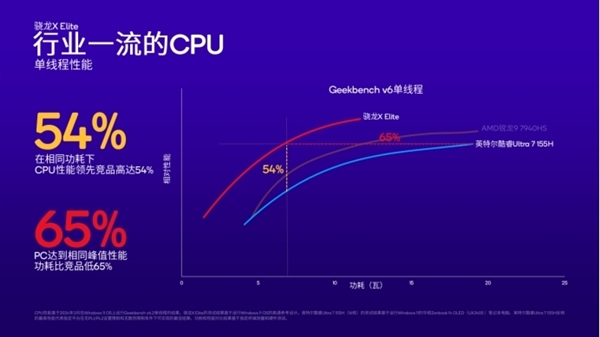 Arm PC春天來了！高通驍龍X系列讓PC脫胎換骨