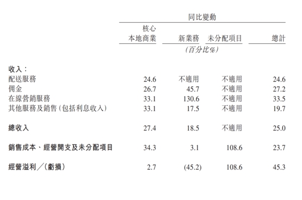 美團發(fā)布2024年一季度財報：營收733億元同比增長25% 傭金207億元同比增長27.2%