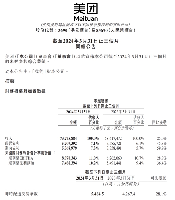 美團發(fā)布2024年一季度財報：營收733億元同比增長25% 傭金207億元同比增長27.2%