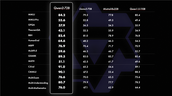 阿里云發(fā)布全球強Qwen2開源模型！超越文心4.0等閉源大模型