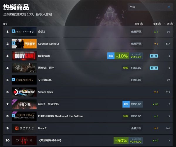 《黑神話：悟空》登頂Steam熱銷榜！國(guó)區(qū)售價(jià)268元起全球低