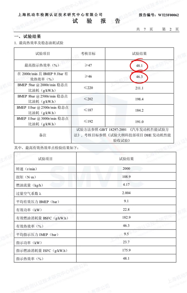 比亞迪、吉利爭發(fā)動(dòng)機(jī)高熱效率 上汽曬成績：難道我是掃地僧