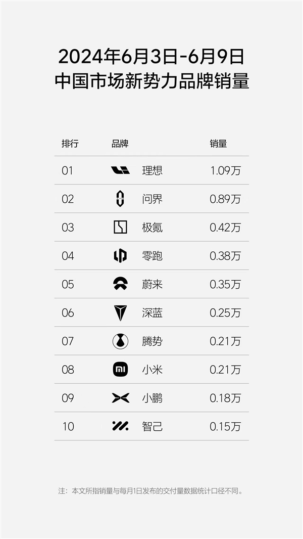 理想汽車周銷量超萬(wàn)輛 理想L6成銷量增長(zhǎng)新引擎