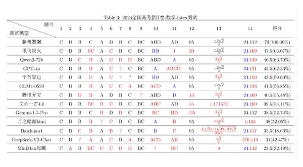 復(fù)旦大學(xué)高考數(shù)學(xué)大模型評(píng)測(cè)：阿里千問、訊飛星火力壓GPT-4o