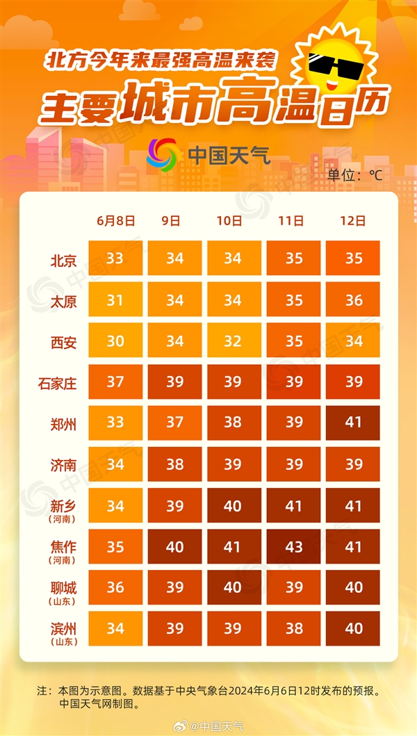 北方今年來強(qiáng)高溫進(jìn)入鼎盛期！中央氣象臺(tái)連發(fā)6天高溫預(yù)警：多地超40℃
