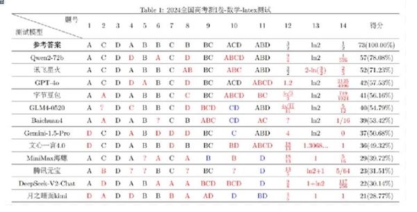 復(fù)旦大學(xué)高考數(shù)學(xué)大模型評(píng)測(cè)：阿里千問、訊飛星火力壓GPT-4o