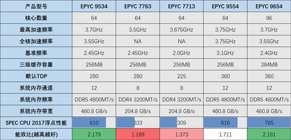 Zen 4 64核心EPYC 9534：AMD性價比、能效比的巔峰之作！