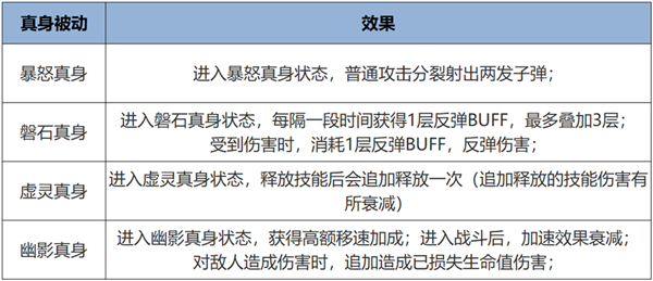 超爽！《王者榮耀》全新覺醒之戰(zhàn)正式上線：四大真身
